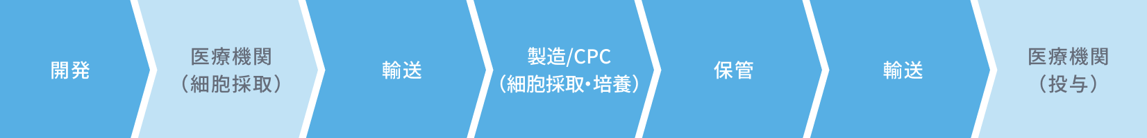 再生医療トータルサプライチェーン