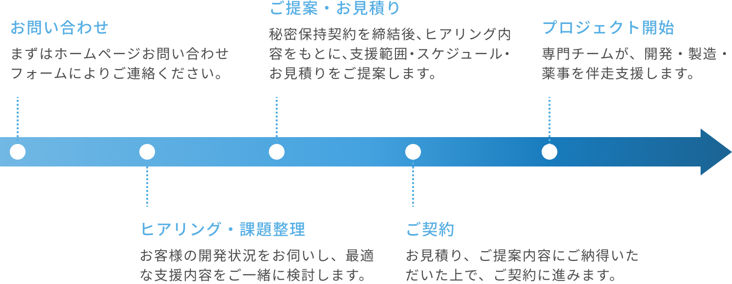 ご支援の進め方
